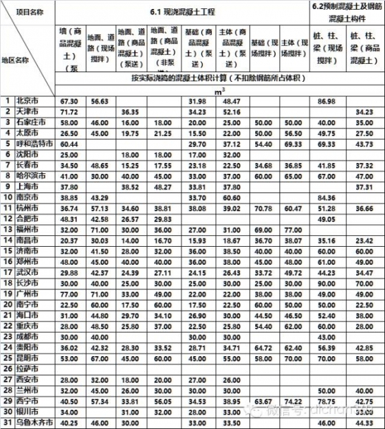 46个工种的建筑人工费指标，30个城市一个不漏，全了！_9