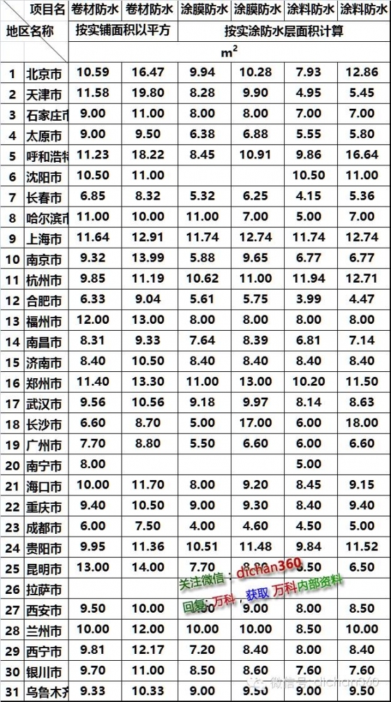 46个工种的建筑人工费指标，30个城市一个不漏，全了！_10