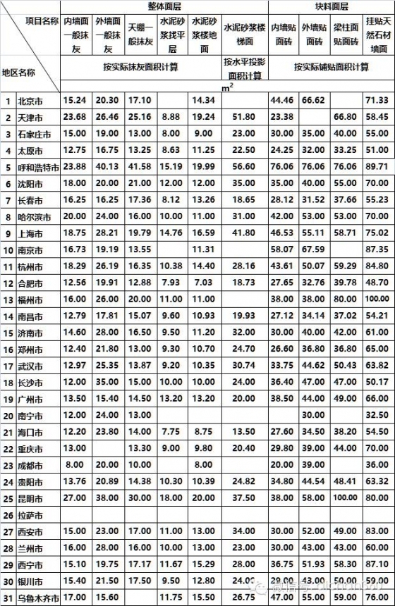 46个工种的建筑人工费指标，30个城市一个不漏，全了！_11