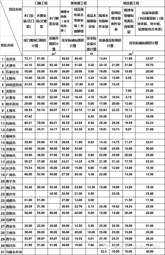 46个工种的建筑人工费指标，30个城市一个不漏，全了！_13