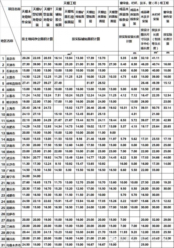 46个工种的建筑人工费指标，30个城市一个不漏，全了！_14