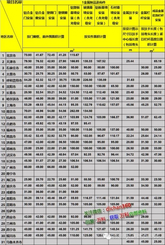 46个工种的建筑人工费指标，30个城市一个不漏，全了！_16