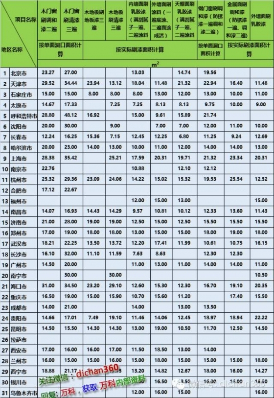 46个工种的建筑人工费指标，30个城市一个不漏，全了！_15