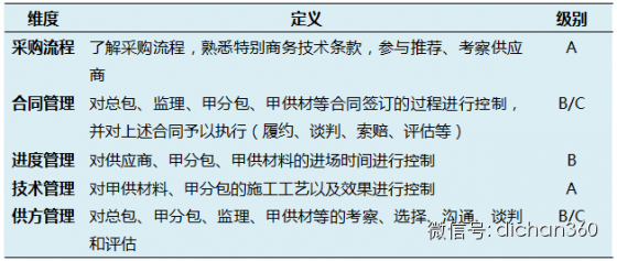 万科项目经理的5项技能，对照自己看是否符合要求？_6