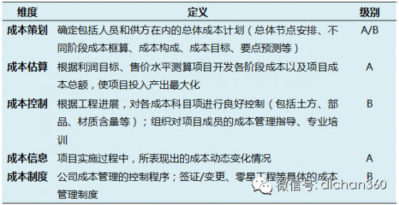 万科项目经理的5项技能，对照自己看是否符合要求？_7