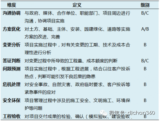 万科项目经理的5项技能，对照自己看是否符合要求？_13