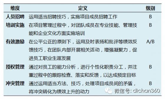 万科项目经理的5项技能，对照自己看是否符合要求？_15