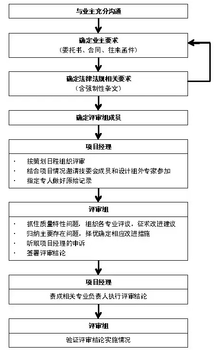 开发商与设计院合作全流程（设计狮就是这么被虐的）-QQ截图20160119151307