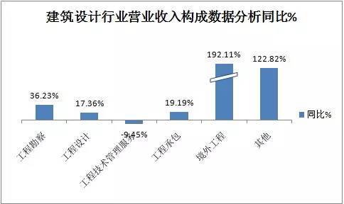 建筑设计行业（含人均）营业收入构成数据分析_4