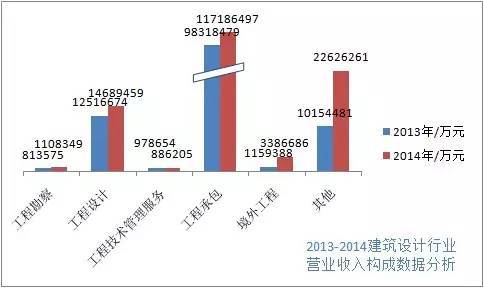 建筑设计行业（含人均）营业收入构成数据分析_2