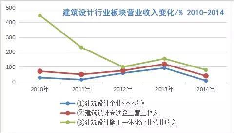 建筑设计行业（含人均）营业收入构成数据分析_7