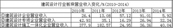 建筑设计行业（含人均）营业收入构成数据分析_8