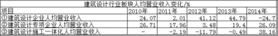 建筑设计行业（含人均）营业收入构成数据分析_12