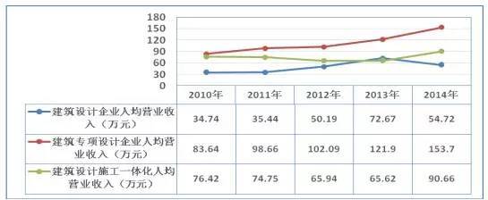 建筑设计行业（含人均）营业收入构成数据分析_10