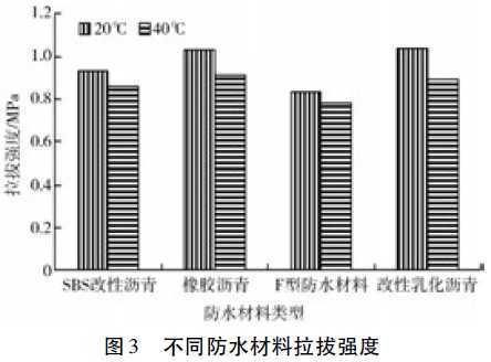 中面层试验资料下载-桥面铺装防水粘结层路用性能试验研究