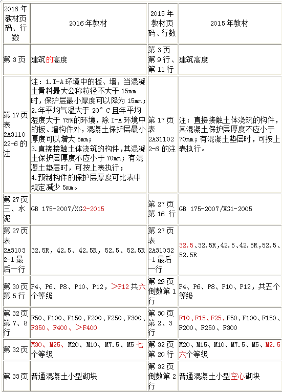 重庆建筑工程技术用表资料下载-2016年二级建造师建筑新旧对照表