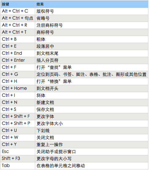 Word文档神操作技巧！原来别人资料做得快是有原因的_9