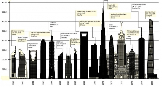 去年是人类历史上新建高楼最多的一年，中国占了6成- 