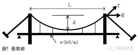 大跨度桥墩施工资料下载-邓文中:超大跨度悬索桥的一些构思
