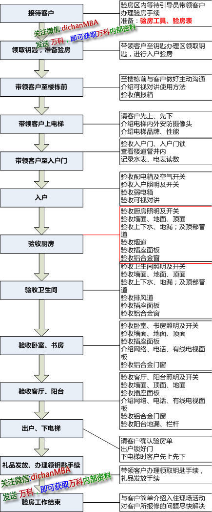 万科管理流程与标准资料下载-交房验房标准化流程，还有比万科的交房更完美的吗？