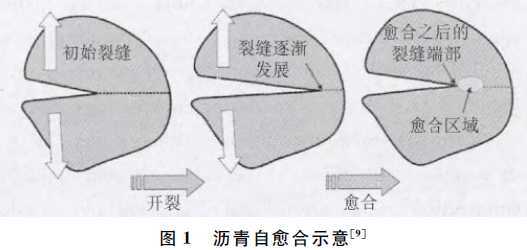 高模量沥青混合料技术资料下载-沥青混合料裂缝自愈合修复技术