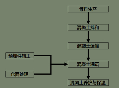 混泥土浇筑质量管理资料下载-混凝土工程技术与质量管理