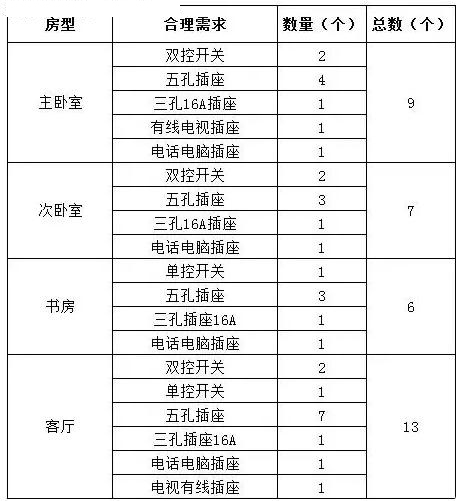 接插座两根线怎么接资料下载-一套房到底该装多少插座？