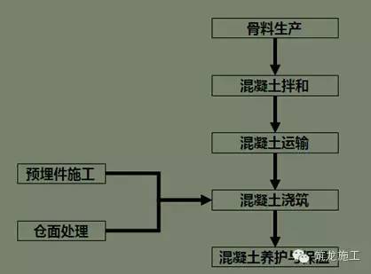 地铁深基坑坍塌事故资料下载-混凝土工程施工技术、质量管理，这些是基础！