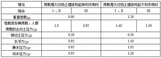 最新《公路路基设计规范》中的倾覆滑移稳定验算（上）_4