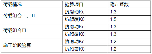 最新《公路路基设计规范》中的倾覆滑移稳定验算（上）-表三