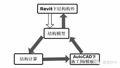 方管柱基础图资料下载-据说未来真正实现了BIM，结构就不用画图了？