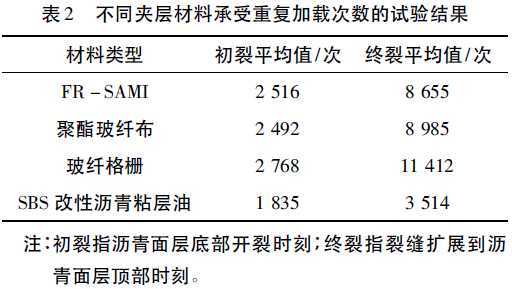 施工抑制扬尘污染防治措施资料下载-刚柔复合式路面反射裂缝扩展机理与防治措施研究