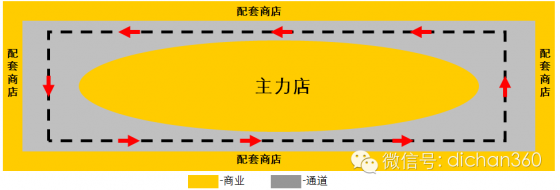 最牛城市综合体[商业人流动线设计实例]_11