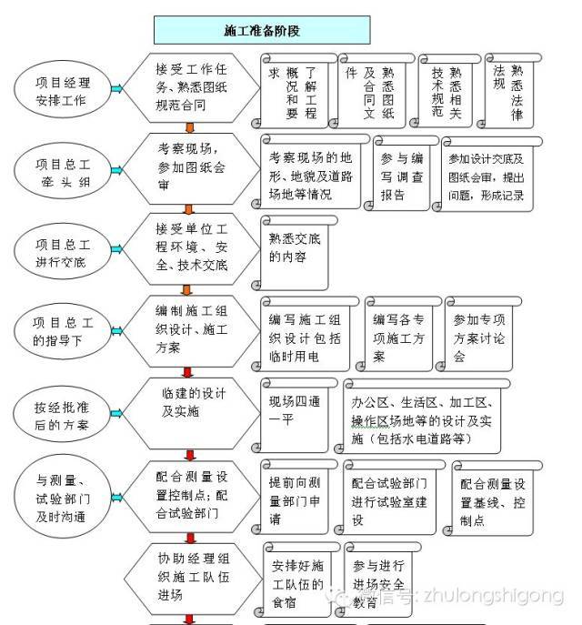 施工员需要学习什么资料下载-一张图告诉你施工员到底需要做什么？