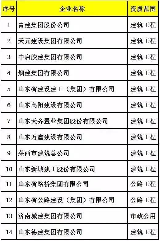 全国333家施工总承包特级资质企业大揭密，附完整名单！-25.jpg