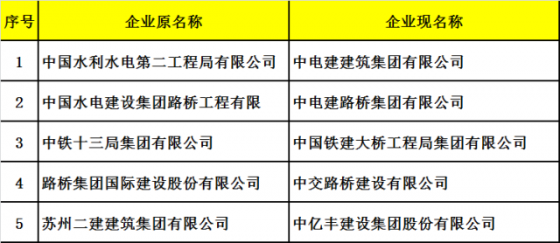 全国333家施工总承包特级资质企业大揭密，附完整名单！_13