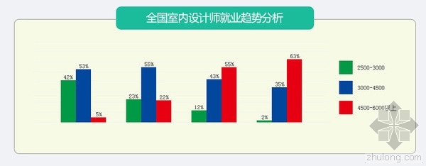 室内设计专业ppt资料下载-2016室内设计师就业情况分析