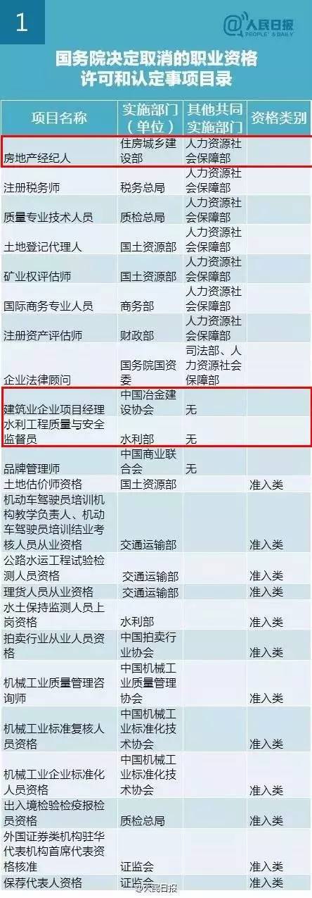 水利工程设备制造监理规范资料下载-人社部：职业资格清理工作基本完成，建造师不用担心了！