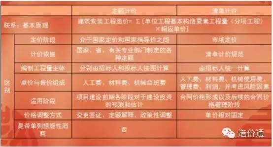 暖通空调安装清单定额资料下载-清单计价和定额计价的8大区别