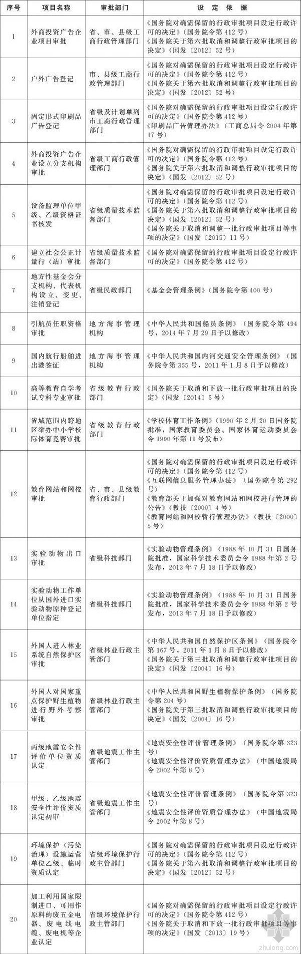 项目行政审批流程资料下载-国务院取消152项中央指定地方实施行政审批事项，有一级建造师等