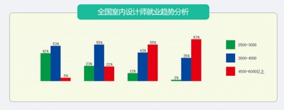 室内设计师教程视频资料下载-2016室内设计师就业情况分析