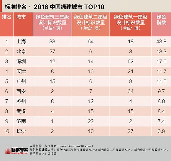 中国监理企业排名资料下载-2016中国十大绿建城市排名出炉 上海居首　