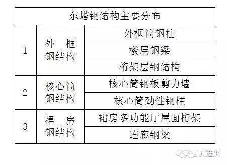 几个典型的超高层建筑施工技术总结，值得收藏_3