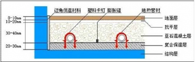 预制柱的防水细部做法资料下载-地暖工程施工细部做法（图解说明）