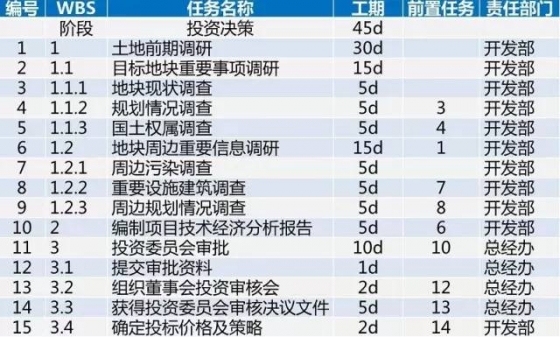 龙湖项目开发标准工序及工期，30张图看完_1