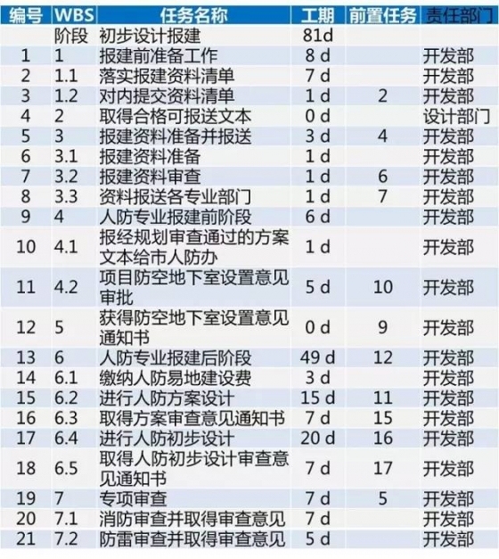 龙湖项目开发标准工序及工期，30张图看完_6