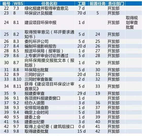 龙湖项目开发标准工序及工期，30张图看完_7