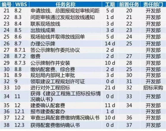 龙湖项目开发标准工序及工期，30张图看完_9