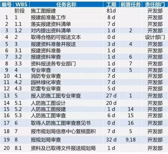 龙湖项目开发标准工序及工期，30张图看完_8