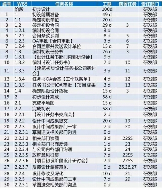 龙湖项目开发标准工序及工期，30张图看完_16